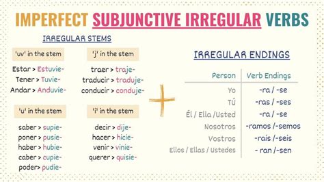 imperfect subjunctive spanish practice|imperfect subjunctive spanish chart.